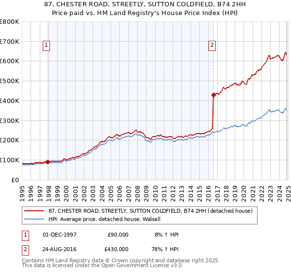 87, CHESTER ROAD, STREETLY, SUTTON COLDFIELD, B74 2HH: Price paid vs HM Land Registry's House Price Index