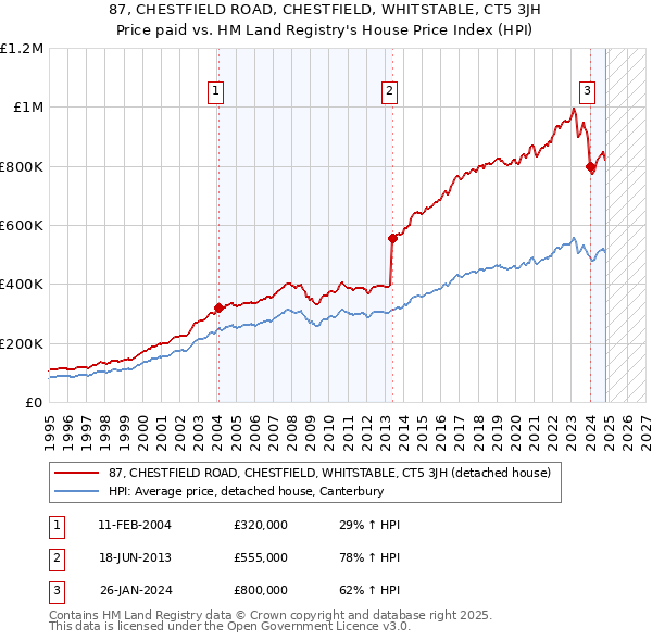 87, CHESTFIELD ROAD, CHESTFIELD, WHITSTABLE, CT5 3JH: Price paid vs HM Land Registry's House Price Index