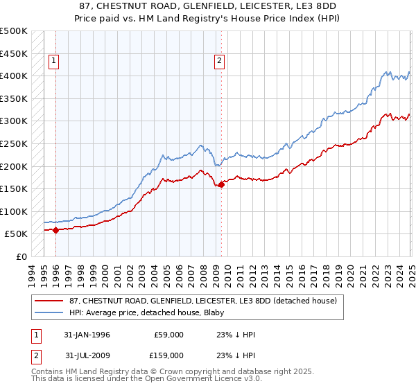 87, CHESTNUT ROAD, GLENFIELD, LEICESTER, LE3 8DD: Price paid vs HM Land Registry's House Price Index