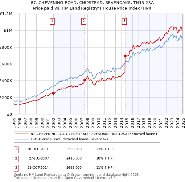 87, CHEVENING ROAD, CHIPSTEAD, SEVENOAKS, TN13 2SA: Price paid vs HM Land Registry's House Price Index