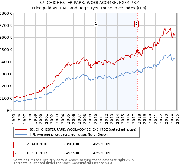 87, CHICHESTER PARK, WOOLACOMBE, EX34 7BZ: Price paid vs HM Land Registry's House Price Index