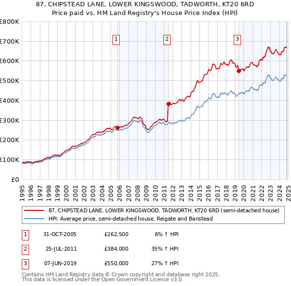 87, CHIPSTEAD LANE, LOWER KINGSWOOD, TADWORTH, KT20 6RD: Price paid vs HM Land Registry's House Price Index