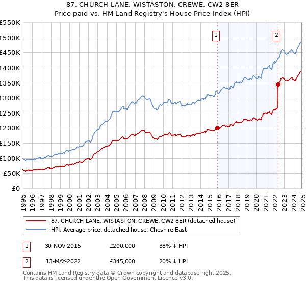 87, CHURCH LANE, WISTASTON, CREWE, CW2 8ER: Price paid vs HM Land Registry's House Price Index