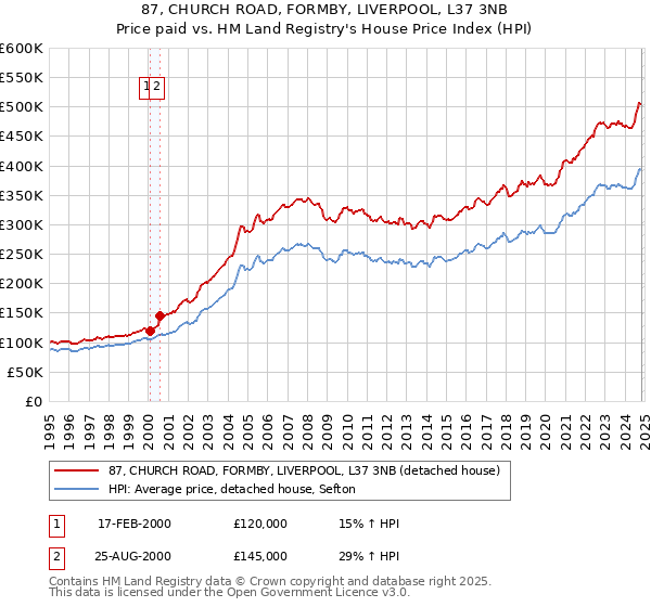 87, CHURCH ROAD, FORMBY, LIVERPOOL, L37 3NB: Price paid vs HM Land Registry's House Price Index