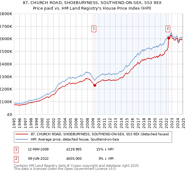 87, CHURCH ROAD, SHOEBURYNESS, SOUTHEND-ON-SEA, SS3 9EX: Price paid vs HM Land Registry's House Price Index