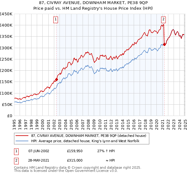 87, CIVRAY AVENUE, DOWNHAM MARKET, PE38 9QP: Price paid vs HM Land Registry's House Price Index