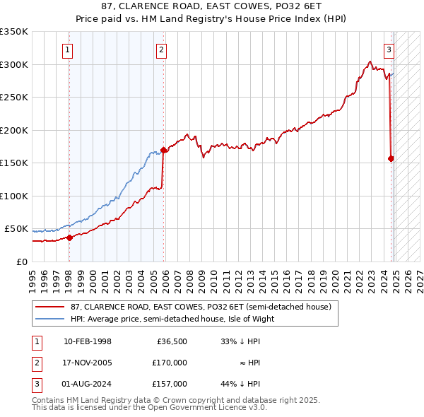 87, CLARENCE ROAD, EAST COWES, PO32 6ET: Price paid vs HM Land Registry's House Price Index