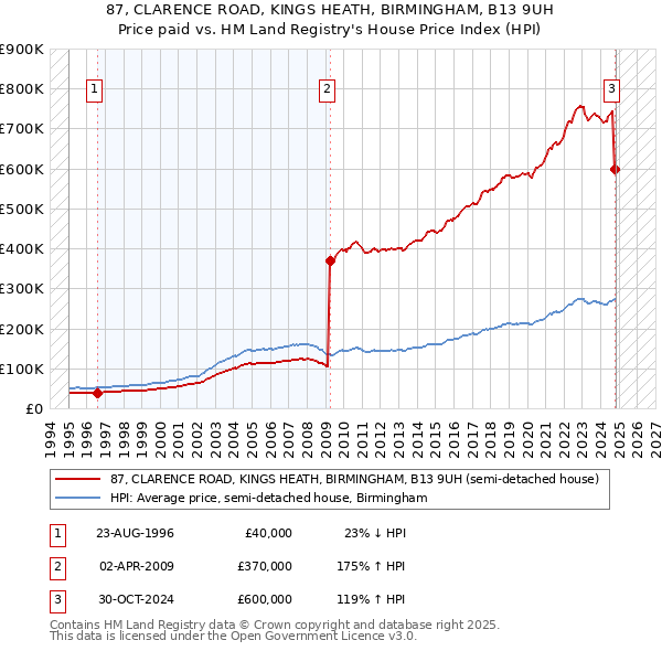 87, CLARENCE ROAD, KINGS HEATH, BIRMINGHAM, B13 9UH: Price paid vs HM Land Registry's House Price Index