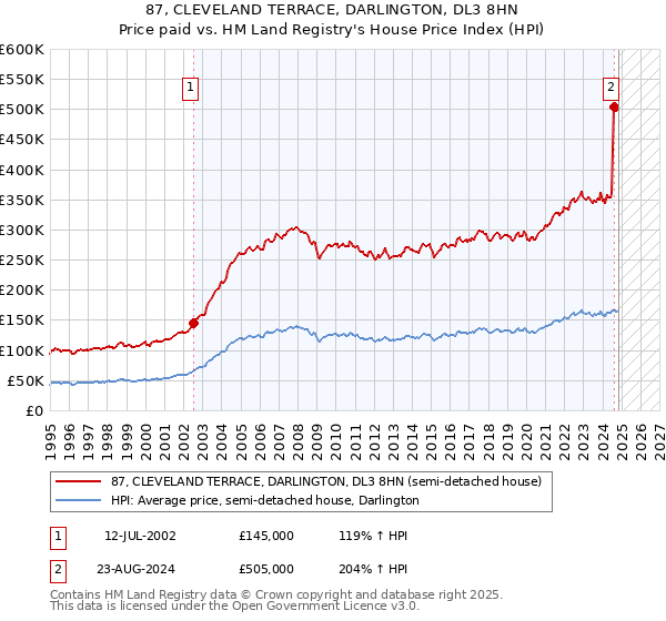 87, CLEVELAND TERRACE, DARLINGTON, DL3 8HN: Price paid vs HM Land Registry's House Price Index