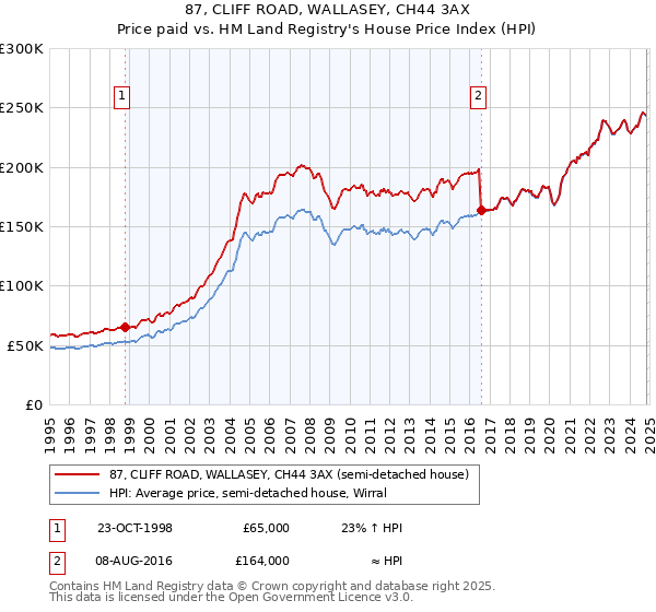 87, CLIFF ROAD, WALLASEY, CH44 3AX: Price paid vs HM Land Registry's House Price Index