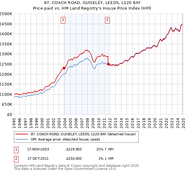 87, COACH ROAD, GUISELEY, LEEDS, LS20 8AY: Price paid vs HM Land Registry's House Price Index