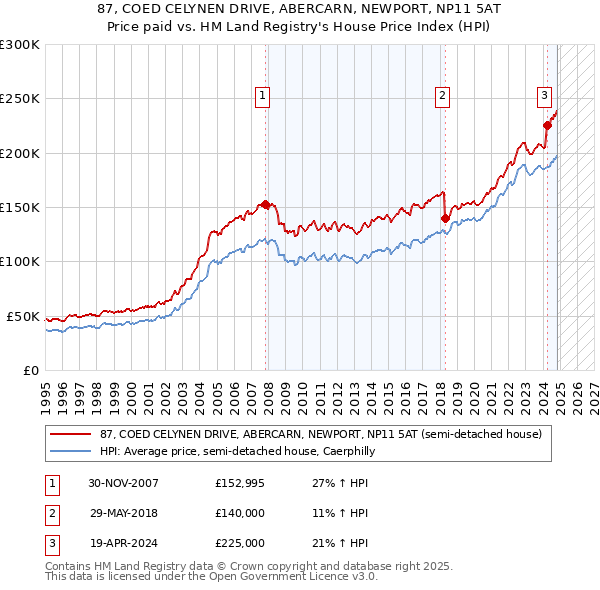 87, COED CELYNEN DRIVE, ABERCARN, NEWPORT, NP11 5AT: Price paid vs HM Land Registry's House Price Index