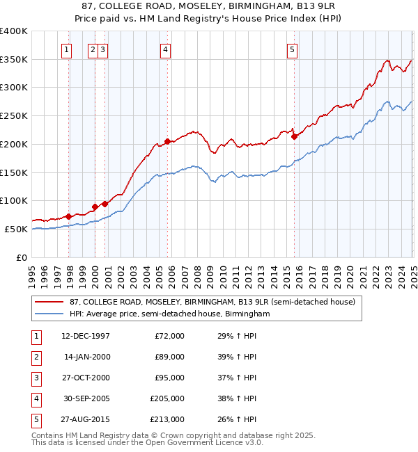 87, COLLEGE ROAD, MOSELEY, BIRMINGHAM, B13 9LR: Price paid vs HM Land Registry's House Price Index