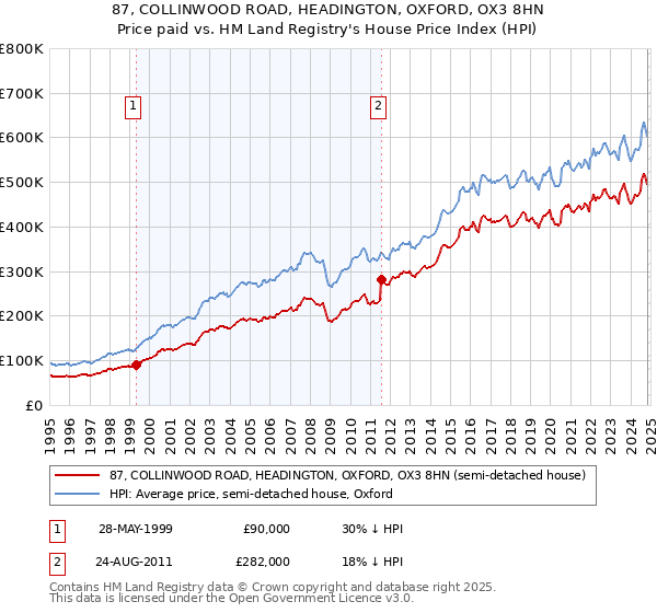 87, COLLINWOOD ROAD, HEADINGTON, OXFORD, OX3 8HN: Price paid vs HM Land Registry's House Price Index