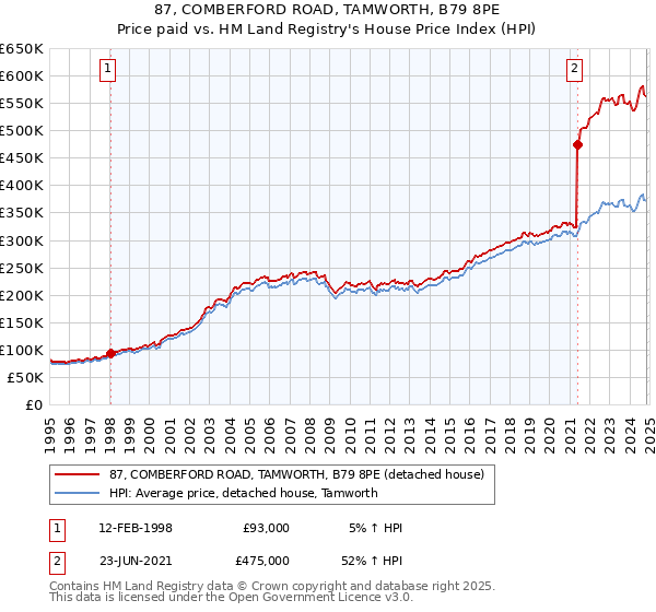 87, COMBERFORD ROAD, TAMWORTH, B79 8PE: Price paid vs HM Land Registry's House Price Index