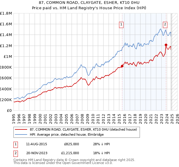 87, COMMON ROAD, CLAYGATE, ESHER, KT10 0HU: Price paid vs HM Land Registry's House Price Index