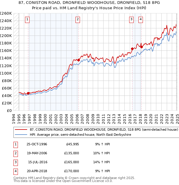 87, CONISTON ROAD, DRONFIELD WOODHOUSE, DRONFIELD, S18 8PG: Price paid vs HM Land Registry's House Price Index