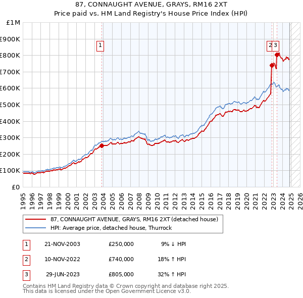 87, CONNAUGHT AVENUE, GRAYS, RM16 2XT: Price paid vs HM Land Registry's House Price Index