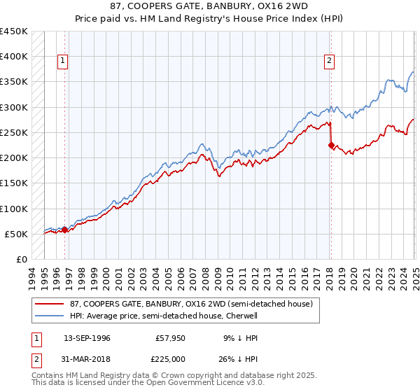 87, COOPERS GATE, BANBURY, OX16 2WD: Price paid vs HM Land Registry's House Price Index