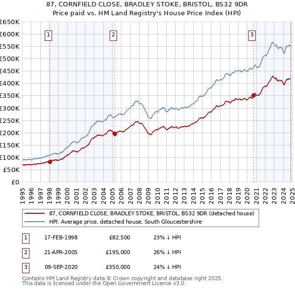 87, CORNFIELD CLOSE, BRADLEY STOKE, BRISTOL, BS32 9DR: Price paid vs HM Land Registry's House Price Index