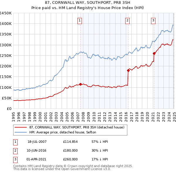 87, CORNWALL WAY, SOUTHPORT, PR8 3SH: Price paid vs HM Land Registry's House Price Index