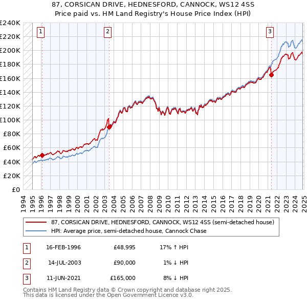 87, CORSICAN DRIVE, HEDNESFORD, CANNOCK, WS12 4SS: Price paid vs HM Land Registry's House Price Index