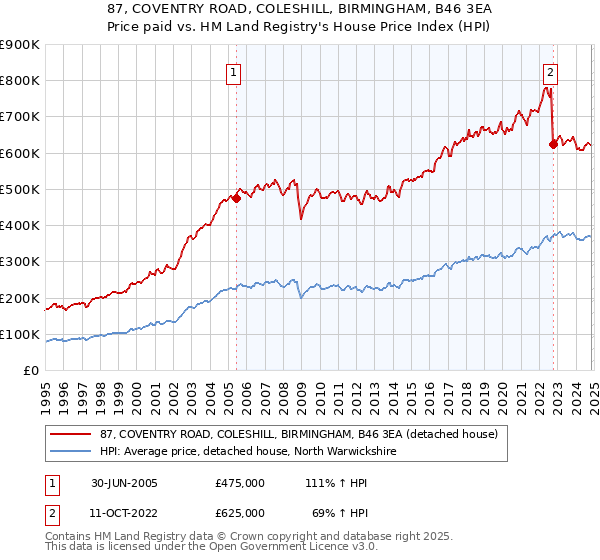 87, COVENTRY ROAD, COLESHILL, BIRMINGHAM, B46 3EA: Price paid vs HM Land Registry's House Price Index