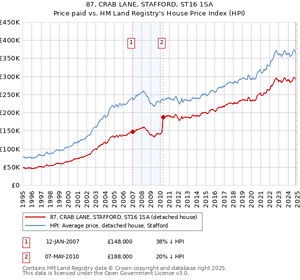 87, CRAB LANE, STAFFORD, ST16 1SA: Price paid vs HM Land Registry's House Price Index