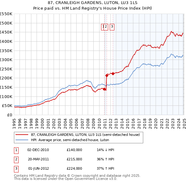 87, CRANLEIGH GARDENS, LUTON, LU3 1LS: Price paid vs HM Land Registry's House Price Index