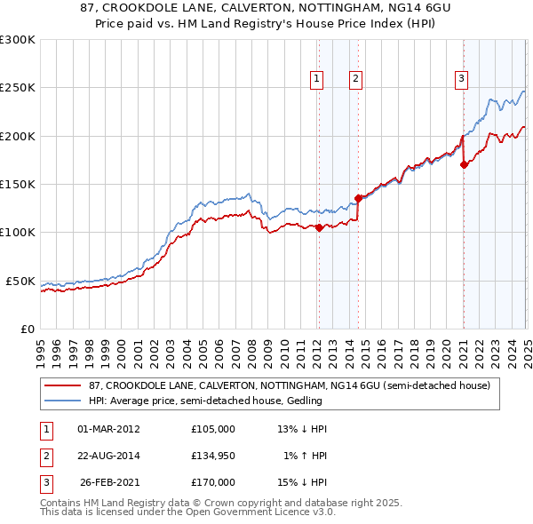 87, CROOKDOLE LANE, CALVERTON, NOTTINGHAM, NG14 6GU: Price paid vs HM Land Registry's House Price Index