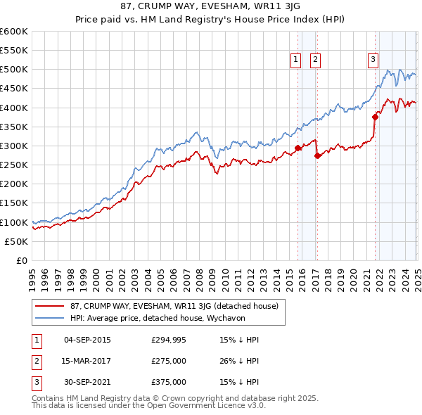 87, CRUMP WAY, EVESHAM, WR11 3JG: Price paid vs HM Land Registry's House Price Index