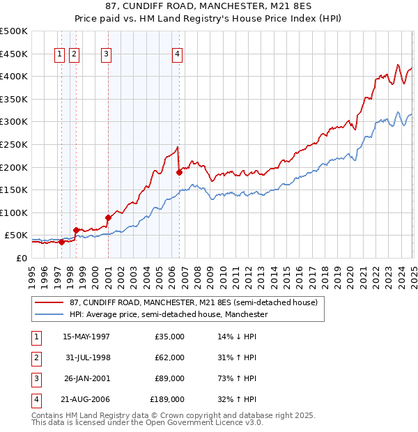 87, CUNDIFF ROAD, MANCHESTER, M21 8ES: Price paid vs HM Land Registry's House Price Index