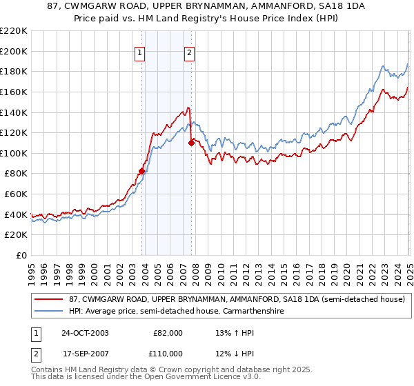 87, CWMGARW ROAD, UPPER BRYNAMMAN, AMMANFORD, SA18 1DA: Price paid vs HM Land Registry's House Price Index