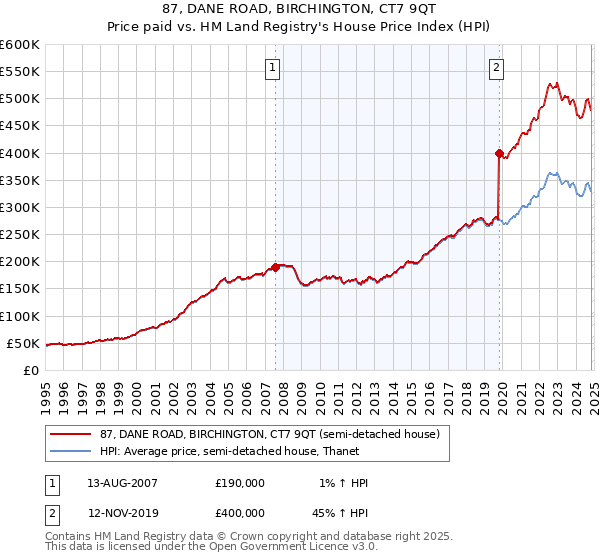 87, DANE ROAD, BIRCHINGTON, CT7 9QT: Price paid vs HM Land Registry's House Price Index