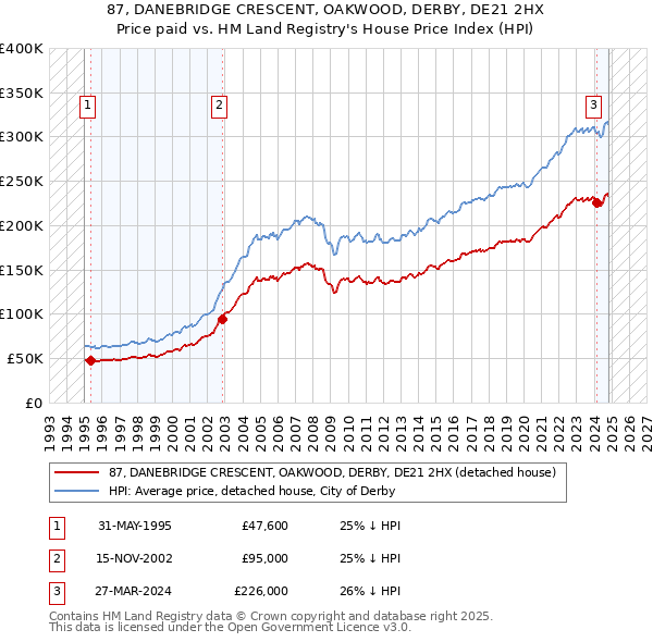 87, DANEBRIDGE CRESCENT, OAKWOOD, DERBY, DE21 2HX: Price paid vs HM Land Registry's House Price Index