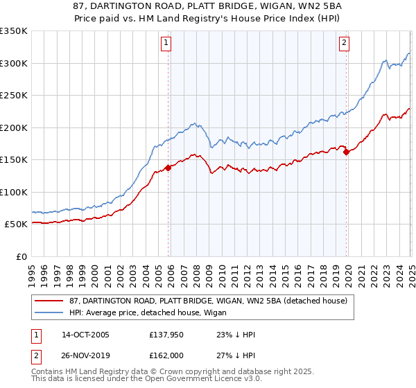 87, DARTINGTON ROAD, PLATT BRIDGE, WIGAN, WN2 5BA: Price paid vs HM Land Registry's House Price Index