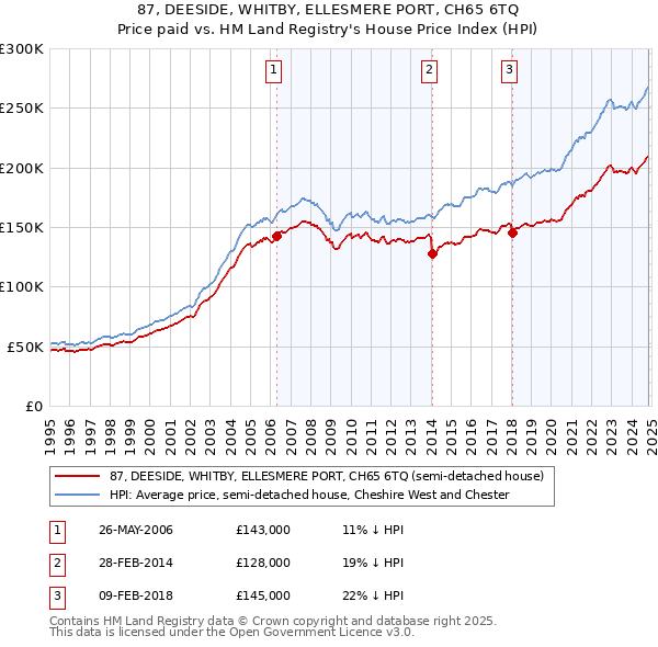 87, DEESIDE, WHITBY, ELLESMERE PORT, CH65 6TQ: Price paid vs HM Land Registry's House Price Index