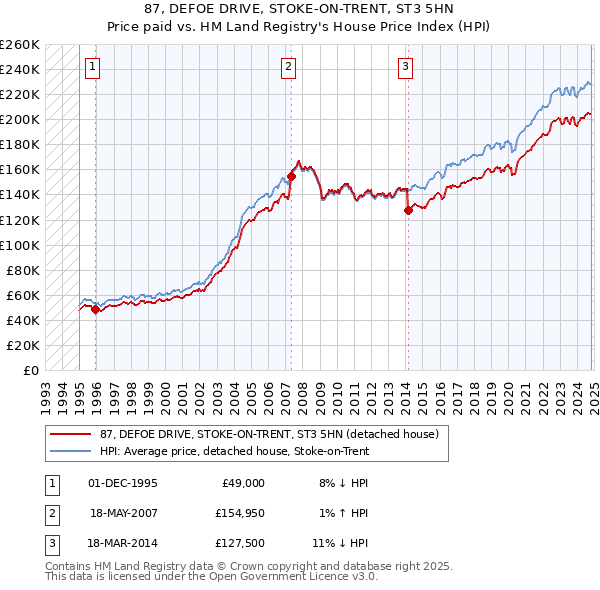 87, DEFOE DRIVE, STOKE-ON-TRENT, ST3 5HN: Price paid vs HM Land Registry's House Price Index