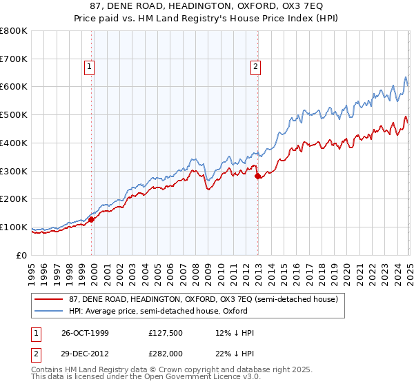 87, DENE ROAD, HEADINGTON, OXFORD, OX3 7EQ: Price paid vs HM Land Registry's House Price Index