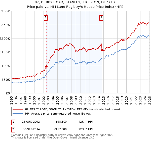 87, DERBY ROAD, STANLEY, ILKESTON, DE7 6EX: Price paid vs HM Land Registry's House Price Index