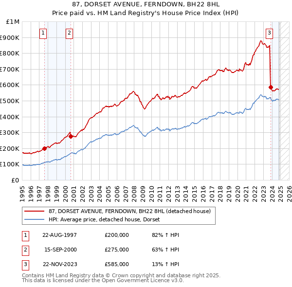 87, DORSET AVENUE, FERNDOWN, BH22 8HL: Price paid vs HM Land Registry's House Price Index