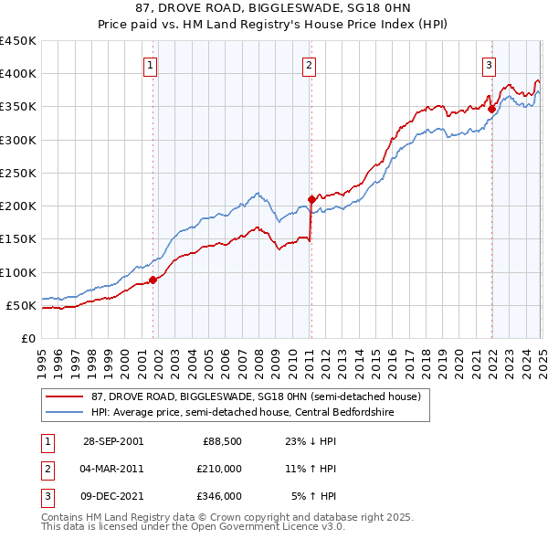 87, DROVE ROAD, BIGGLESWADE, SG18 0HN: Price paid vs HM Land Registry's House Price Index