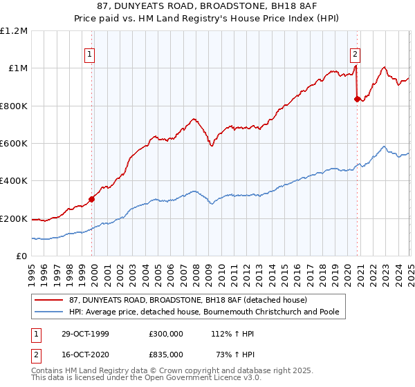 87, DUNYEATS ROAD, BROADSTONE, BH18 8AF: Price paid vs HM Land Registry's House Price Index