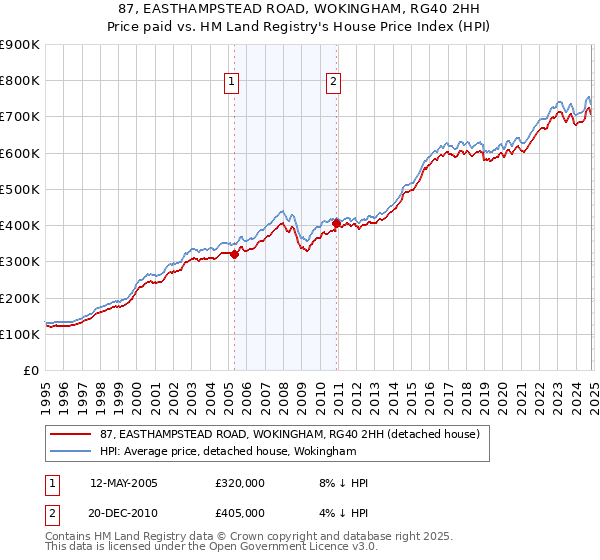 87, EASTHAMPSTEAD ROAD, WOKINGHAM, RG40 2HH: Price paid vs HM Land Registry's House Price Index