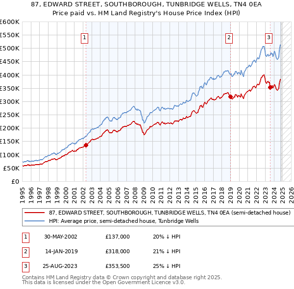 87, EDWARD STREET, SOUTHBOROUGH, TUNBRIDGE WELLS, TN4 0EA: Price paid vs HM Land Registry's House Price Index