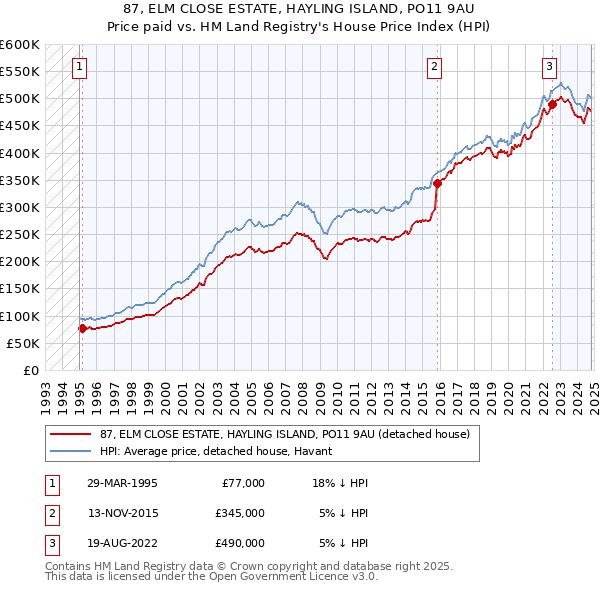 87, ELM CLOSE ESTATE, HAYLING ISLAND, PO11 9AU: Price paid vs HM Land Registry's House Price Index