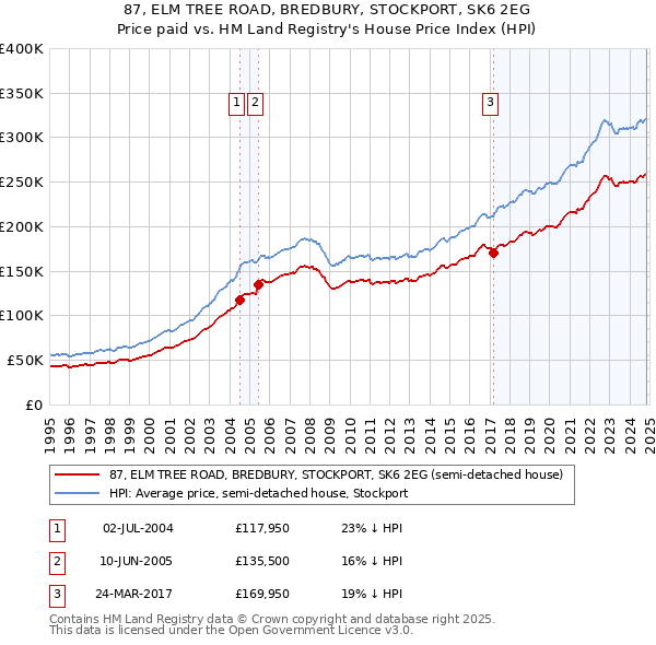 87, ELM TREE ROAD, BREDBURY, STOCKPORT, SK6 2EG: Price paid vs HM Land Registry's House Price Index