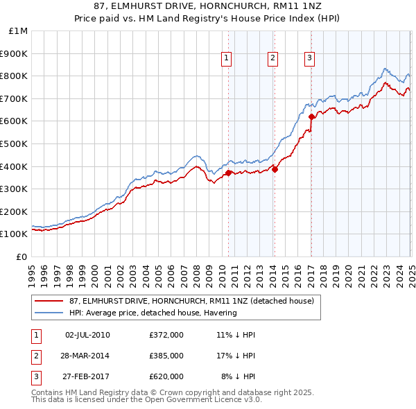 87, ELMHURST DRIVE, HORNCHURCH, RM11 1NZ: Price paid vs HM Land Registry's House Price Index