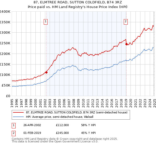 87, ELMTREE ROAD, SUTTON COLDFIELD, B74 3RZ: Price paid vs HM Land Registry's House Price Index