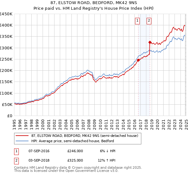 87, ELSTOW ROAD, BEDFORD, MK42 9NS: Price paid vs HM Land Registry's House Price Index